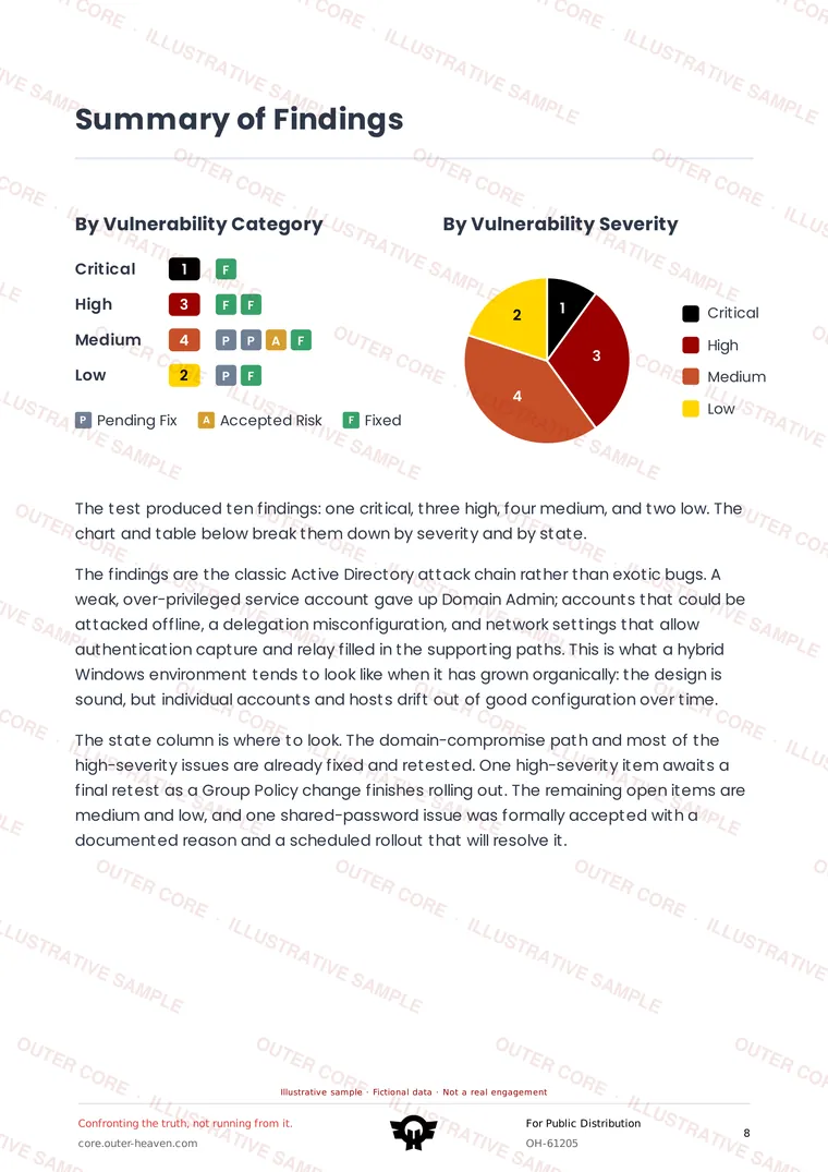 Watermarked sample report page: Findings, ranked by impact